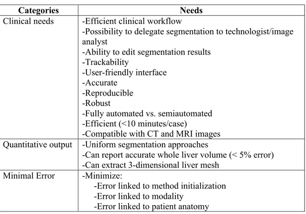 Table III.I: Features expected from an automated liver segmentation solution 