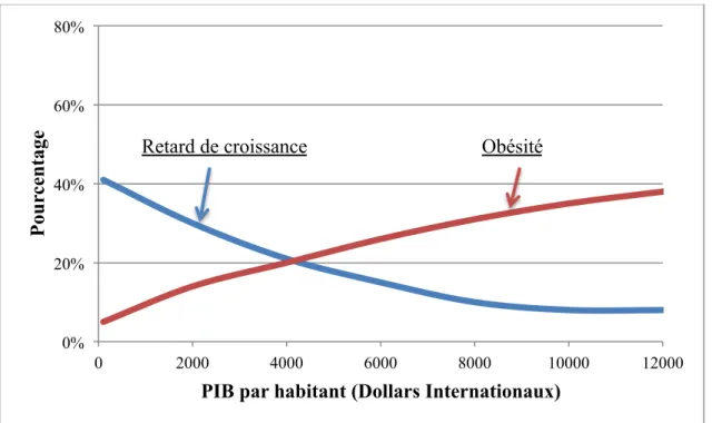 Figure 3: Relation entre le développement économique (PIB par habitant) et les statuts  nutritionnels (retard de croissance et obésité)  