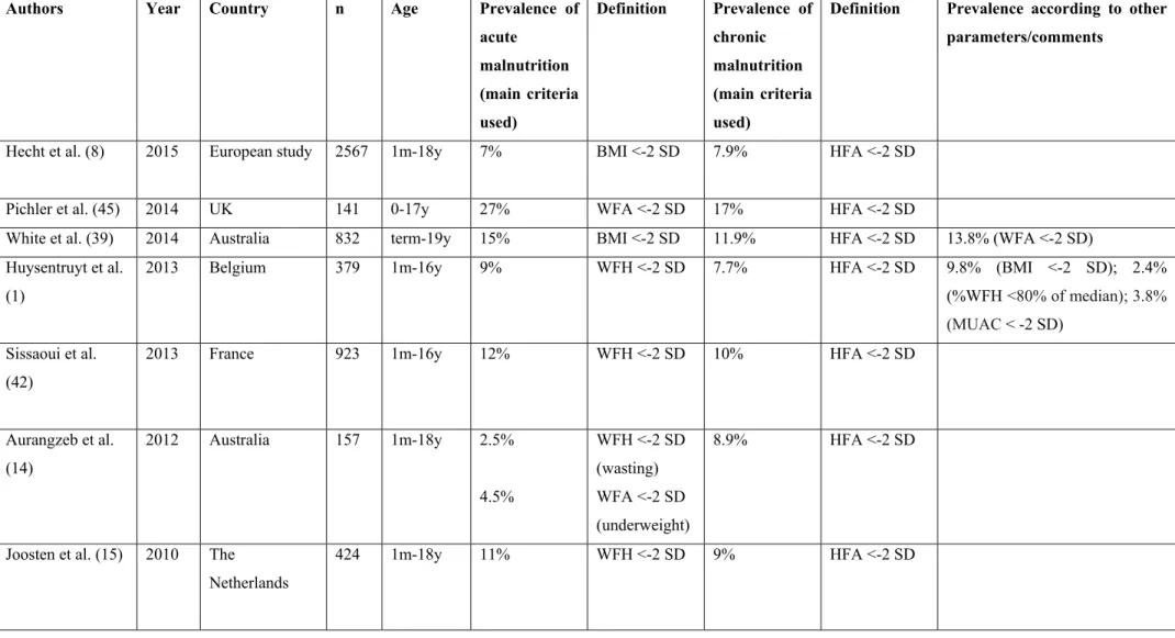 Table I.   Summary of the prevalence of undernutrition among hospitalized children and adolescents upon admission in    