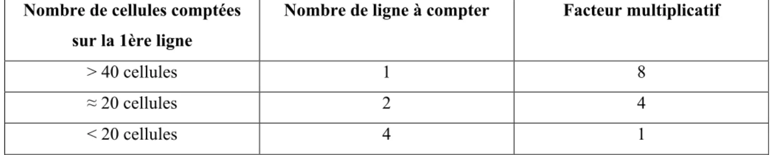 Tableau  II.  Détermination  du  facteur  multiplicative  selon  le  nombre  de  lignes  comptées  d’un des quadrillages de l’hématimètre de Neubauer