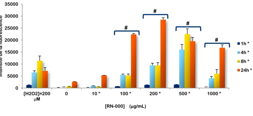 Figure 10. Effet de l’exposition des cellules A549 aux nanotubes de carbone simple paroi,  RN-000, sur la production de ROS