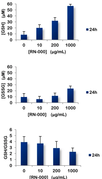 Figure 11. Effet de l’exposition des cellules A549 aux nanotubes de carbone simple paroi,  RN-000 pendant 24h sur la réponse anti-oxydative