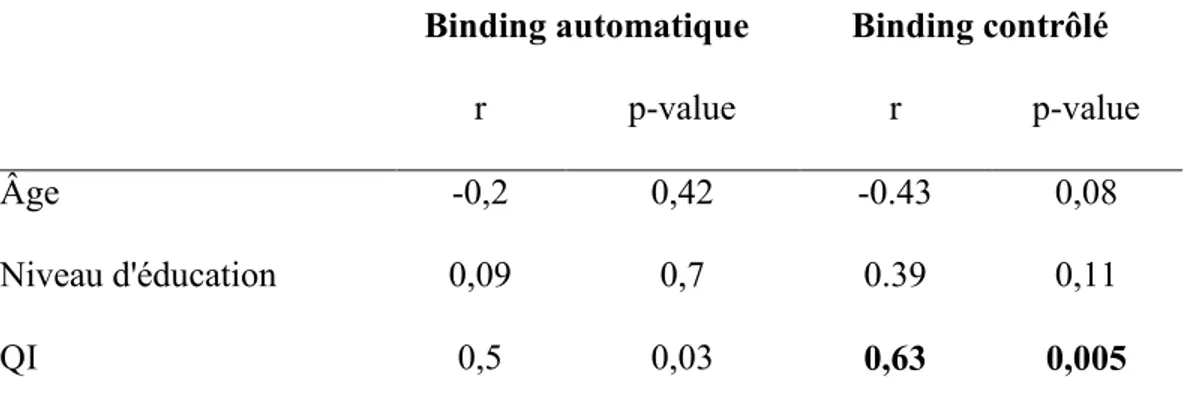 Tableau III. Corrélations entre l’indice Pr et les variables sociodémographiques chez les sujets  témoins pour le binding automatique et contrôlé