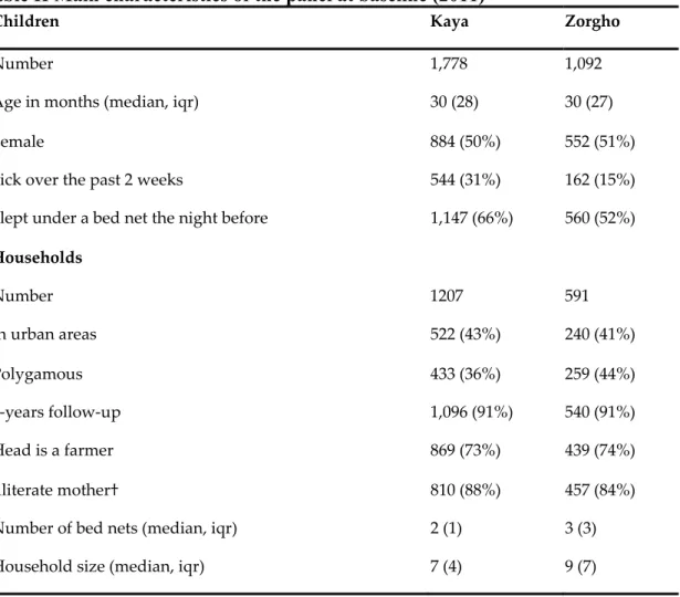 Table II Main characteristics of the panel at baseline (2011) 