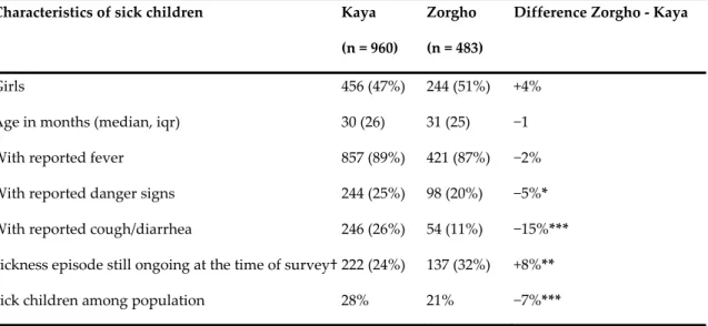 Table III Descriptive statistics of children &lt;5 years who had recently been sick  (rural areas) 
