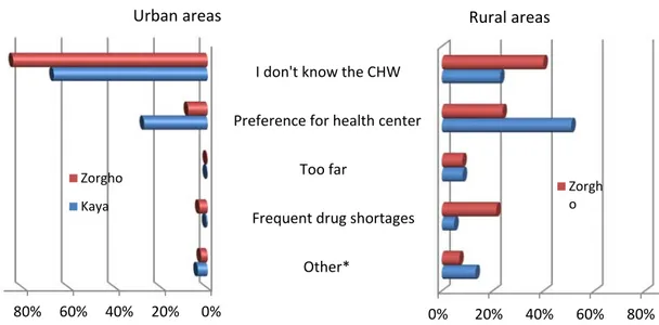 Figure 3 Caregivers’ reason for not intending to consult the community-health  worker as first treatment-seeking action