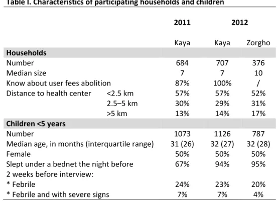 Table I. Characteristics of participating households and children 