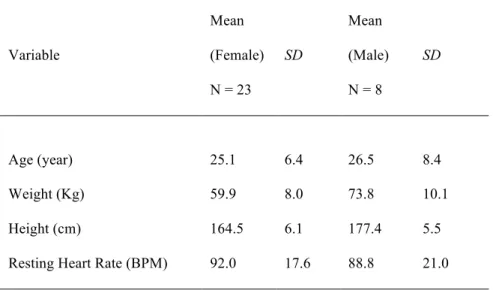 Table 3.1. Characteristic Data 