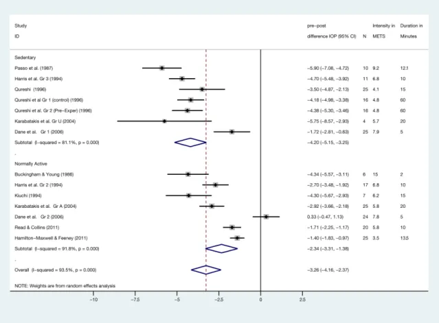 Figure 1.2.  Post exercise  Δ  IOP with a random effect model plotted  for 14 independent  groups
