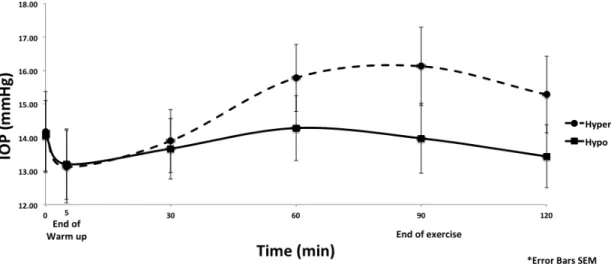 Figure 2.1. Change in IOP pre-, during and 30 minutes post exercise for the hyper and hypo-