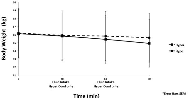 Figure 2.2. Change in body weight pre-, during and post exercise for the hyper- and hypo-