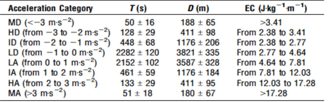 Tableau  1.3 :  Tiré  de  Osgnach  et  al.  2010  [1].  Temps,  T  (s),  distance,  D  (m),  coût  énergétique  correspondant, EC (j kg -1  m -1 ) durant un match de soccer pour chacune des catégories