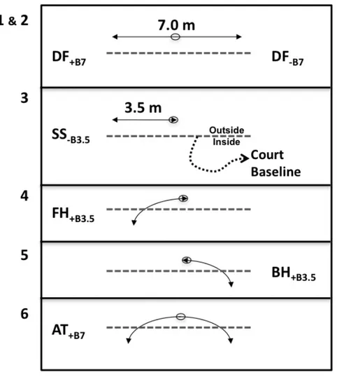 Figure  2.2:  Illustration  of  the  6  displacement  drills  used  in  this  study.  DF,  SS,  FH,  AT  and  BH  respectively mean Defense, Sidestepping, Forehand stroke, Attack and Backhand stroke
