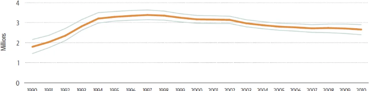 Figure 2. Nombre de personnes nouvellement infectées par le VIH-1 de 1990 à 2010.   Source (OMS 2011)