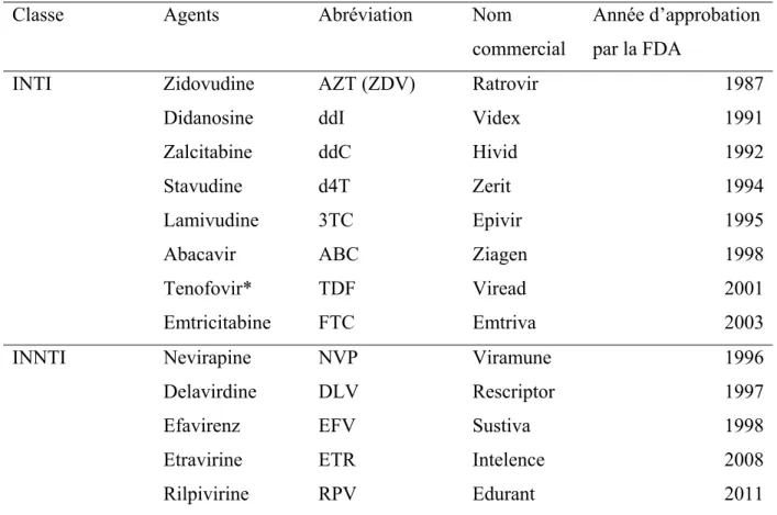 Tableau 1. Liste des inhibiteurs la transcriptase inverse par ordre d’approbation par la  FDA (FDA 2013)