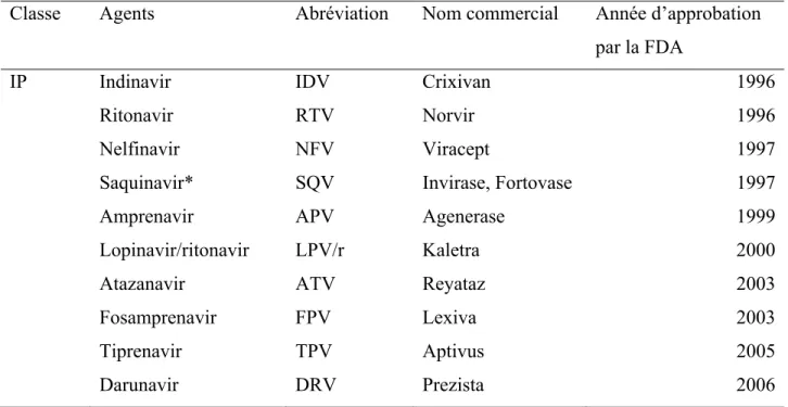 Tableau 2. Les inhibiteurs de protéase par ordre d’approbation par la FDA (FDA 2013)  Classe   Agents  Abréviation   Nom commercial  Année d’approbation 