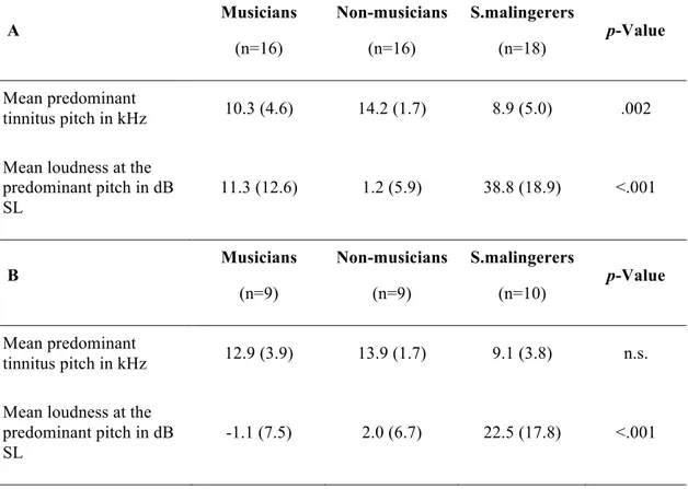 Table  III:  Psychoacoustic  characteristics  of  tinnitus  pitch  and  loudness  (standard  deviation)  for  musicians  with  tinnitus,  non-musicians  with  tinnitus  and  simulated  malingerers, at test (A) and retest (B) assessed by the likeness rating