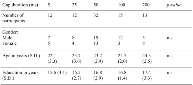 Table I. Sociodemographic characteristics (standard deviation) of participants in each gap  duration group (5, 25, 50, 100, 200 ms) for each gap type (-Embedded or –Following)