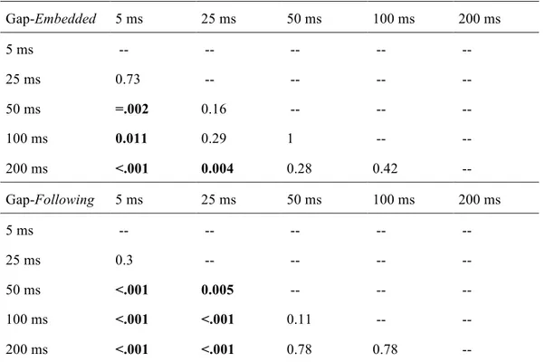 Table II. Post hoc comparisons (p values) of % inhibition between each gap duration (5,  25, 50, 100, 200 ms) for each gap type (-Embedded or –Following)