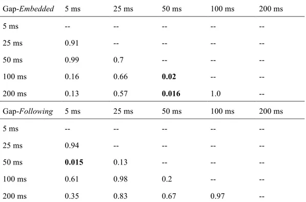 Table  III.  Post  hoc  comparisons  (p  values)  of  latency  facilitation  between  each  gap  duration groups (5, 25, 50, 100, 200 ms) for each gap type (-Embedded or –Following)