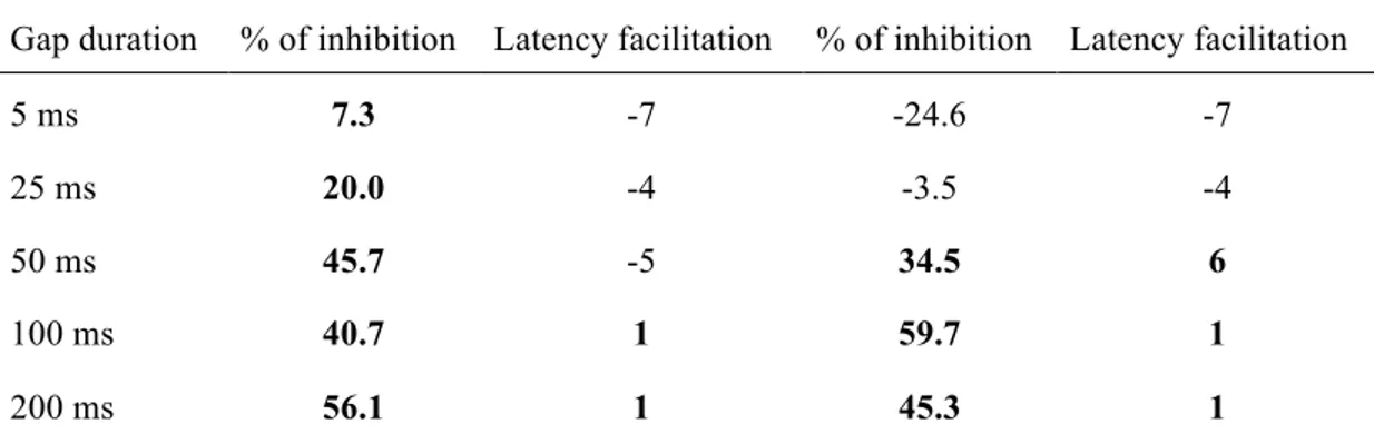 Table  IV.  Lower  limits  of  the  99%  confidence  intervals  (%  inhibition  and  latency  facilitation) for each gap duration groups (5, 25, 50, 100, 200 ms) for each gap type 