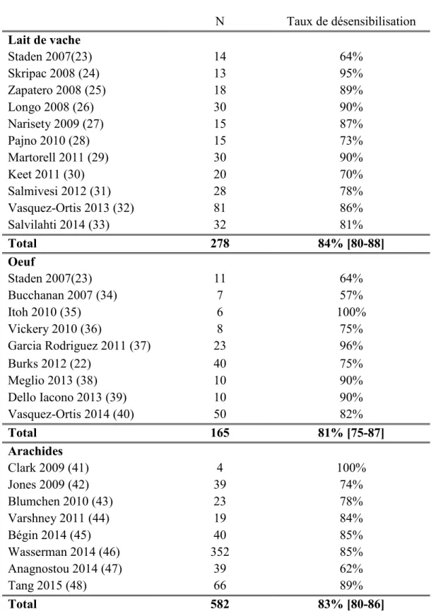 Tableau  II-I:  Taux  de  désensibilisation  “Intent-to-treat”  lors  des  essais  cliniques  d’immunothérapie orale   N  Taux de désensibilisation  Lait de vache  Staden 2007(23)  14  64%  Skripac 2008 (24)  13  95%  Zapatero 2008 (25)  18  89%  Longo 2008 (26)  30  90%  Narisety 2009 (27)  15  87%  Pajno 2010 (28)  15  73%  Martorell 2011 (29)  30  90%  Keet 2011 (30)  20  70%  Salmivesi 2012 (31)  28  78%  Vasquez-Ortis 2013 (32)  81  86%  Salvilahti 2014 (33)  32  81%  Total  278  84% [80-88]  Oeuf  Staden 2007(23)  11  64%  Bucchanan 2007 (34)  7  57%  Itoh 2010 (35)  6  100%  Vickery 2010 (36)  8  75%  Garcia Rodriguez 2011 (37)  23  96%  Burks 2012 (22)  40  75%  Meglio 2013 (38)   10  90%  Dello Iacono 2013 (39)  10  90%  Vasquez-Ortis 2014 (40)  50  82%  Total  165  81% [75-87]  Arachides  Clark 2009 (41)  4  100%  Jones 2009 (42)  39  74%  Blumchen 2010 (43)  23  78%  Varshney 2011 (44)  19  84%  Bégin 2014 (45)  40  85%  Wasserman 2014 (46)   352  85%  Anagnostou 2014 (47)  39  62%  Tang 2015 (48)  66  89%  Total  582  83% [80-86] 