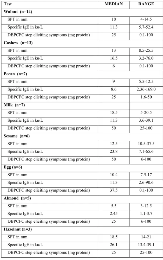 Table III-II : Baseline allergy tests to other foods in multi-allergic group 