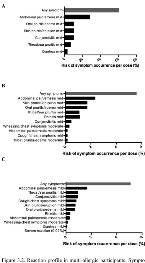 Figure 3.2. Reaction profile in multi-allergic participants. Symptom occurrence with (A) initial  escalation day, (B) dose escalations and (C) home dosing during OIT to multiple foods