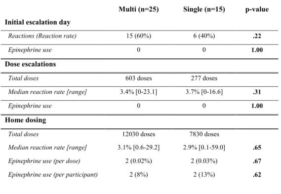 Table III-III: Reaction rates  