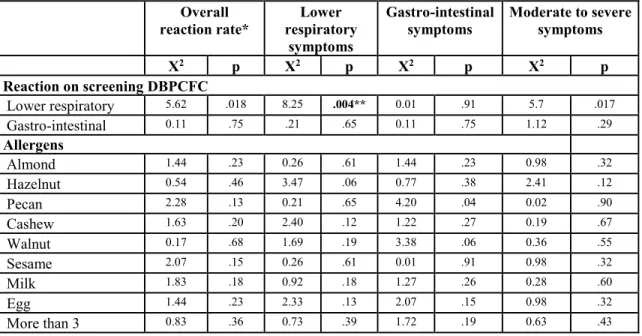 Table III-IV: Predictors of reaction profile with multiple food OIT  Overall  reaction rate*   Lower  respiratory  symptoms  Gastro-intestinal symptoms  Moderate to severe symptoms  Χ 2 p  Χ 2 p  Χ 2 p  Χ 2  p  Reaction on screening DBPCFC   Lower respiratory  5.62  .018  8.25  .004**  0.01  .91  5.7  .017   Gastro-intestinal  0.11  .75  .21  .65  0.11  .75  1.12  .29    Allergens  Almond  1.44  .23  0.26  .61  1.44  .23  0.98  .32   Hazelnut  0.54  .46  3.47  .06  0.77  .38  2.41  .12   Pecan  2.28  .13  0.21  .65  4.20  .04  0.02  .90   Cashew  1.63  .20  2.40  .12  1.22  .27  0.19  .67   Walnut  0.17  .68  1.69  .19  3.38  .06  0.36  .55   Sesame  2.07  .15  0.26  .61  0.01  .91  0.98  .32   Milk  1.83  .18  0.92  .18  1.27  .26  0.28  .60   Egg  1.44  .23  2.33  .13  2.07  .15  0.98  .32   More than 3   0.83  .36  0.73  .39  1.72  .19  0.63  .43 