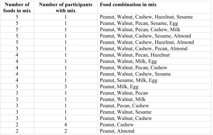 Table III-VI: Food combinations used in multi-allergic group   Number of 