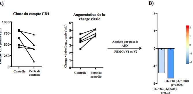 Figure 9. Analyse par puces à ADN de PBMC de 5 progresseurs lents. A) Données cliniques:  visite 1 (V1) avant la perte de contrôle et visite 2 (V2) après la perte de contrôle avec 24 à 36  mois  d’intervalle  entre  les  visites,  montrant  le  déclin  du 