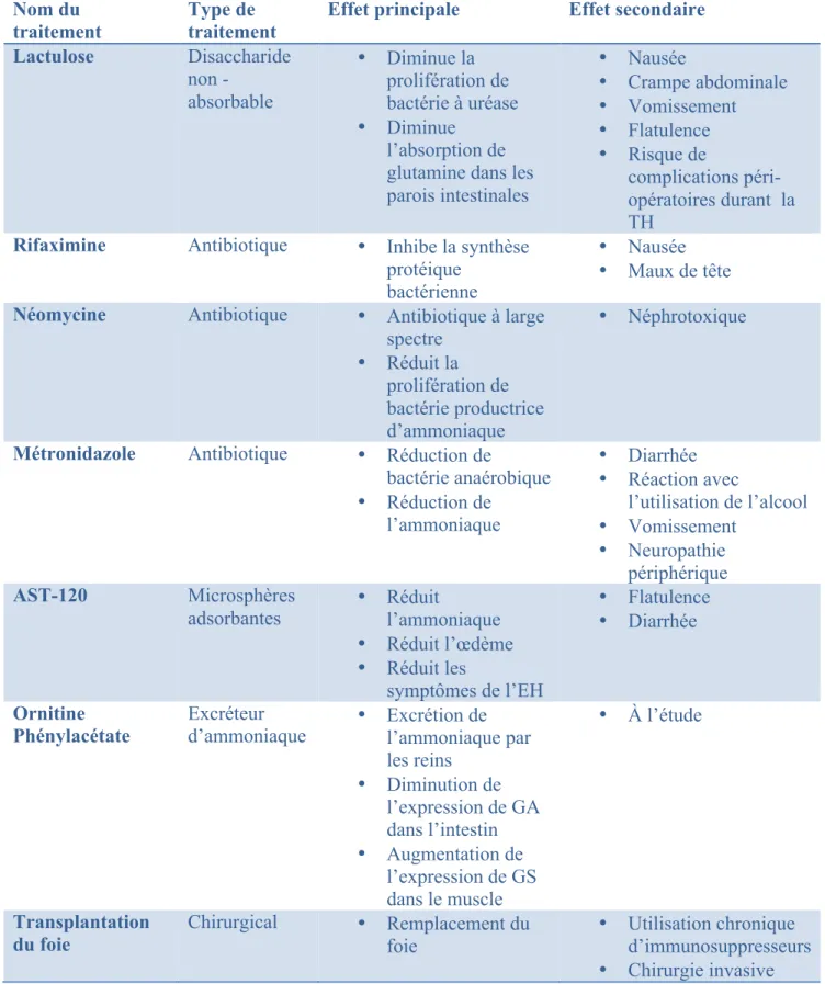 Tableau 3: Résumé des traitements de l'encéphalopathie hépatique  Nom du 