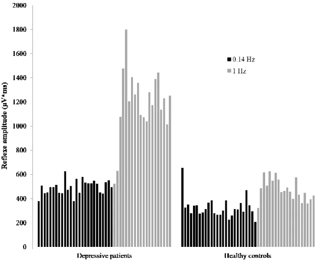 Figure 1 Mean nociceptive-specific flexion reflex amplitude obtained at low- (0.14 Hz) and 