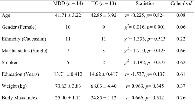 Table 1 Demographic characteristics of participants, given as mean ± standard error. 