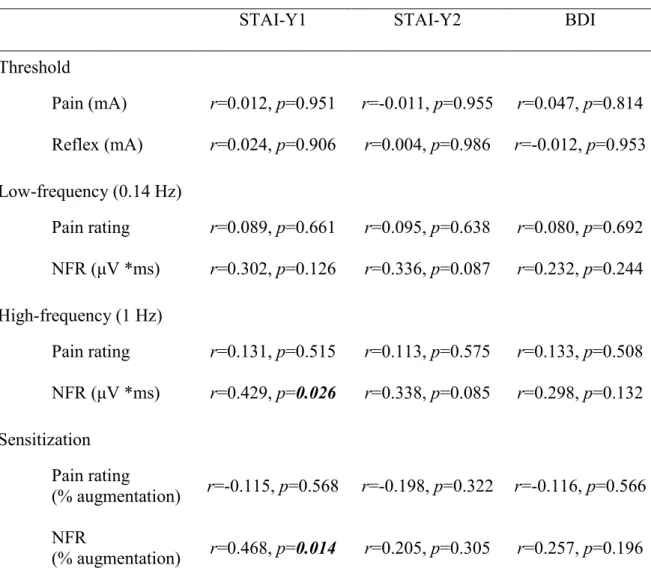 Table 4 Correlations between clinical and experimental measures across groups. 