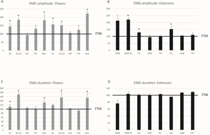 Fig. 8 EMG amplitude and duration on the LTM task for implanted flexors (panel A and 