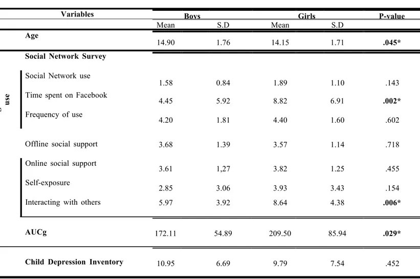 Table 1: Sex differences for the 7 factors of the Social Network Survey, AUCg and CDI  Variables 
