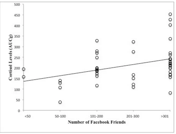 Figure 1: Correlation between number of Facebook friends and cortisol levels (AUCg) in  adolescent girls