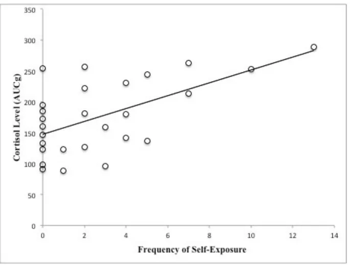 Figure 2 : Correlation between self-exposure on Facebook and cortisol levels (AUCg) in  adolescent boys
