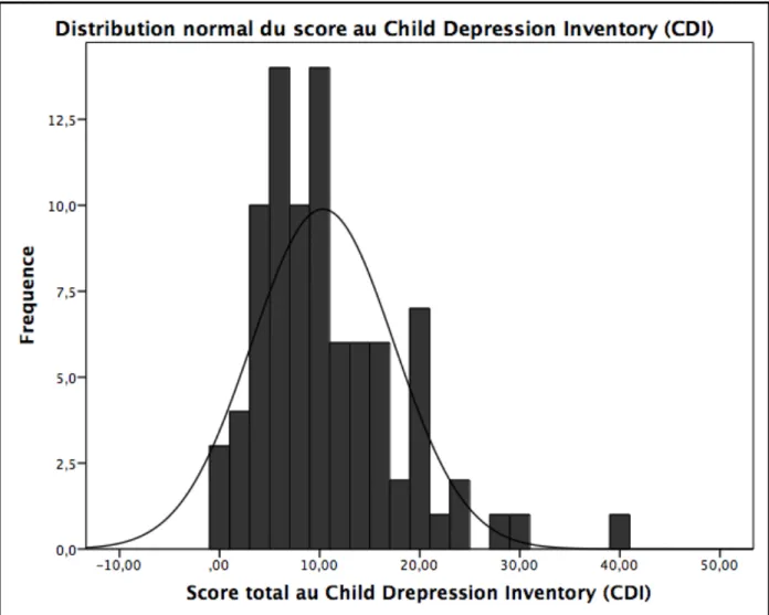 Graphique 1 : Distribution normale du score au Child Depression Inventory (CDI) 