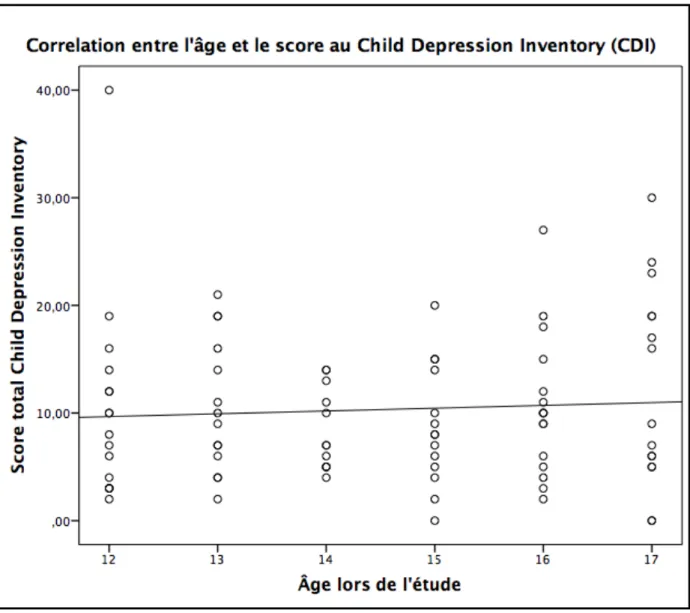 Graphique 2 : Corrélation entre l’âge et le score au Child Depression Inventory (CDI)  