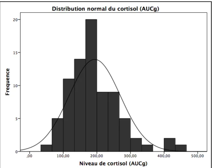 Graphique 3 : Distribution normale des niveaux de cortisol (AUCg)  