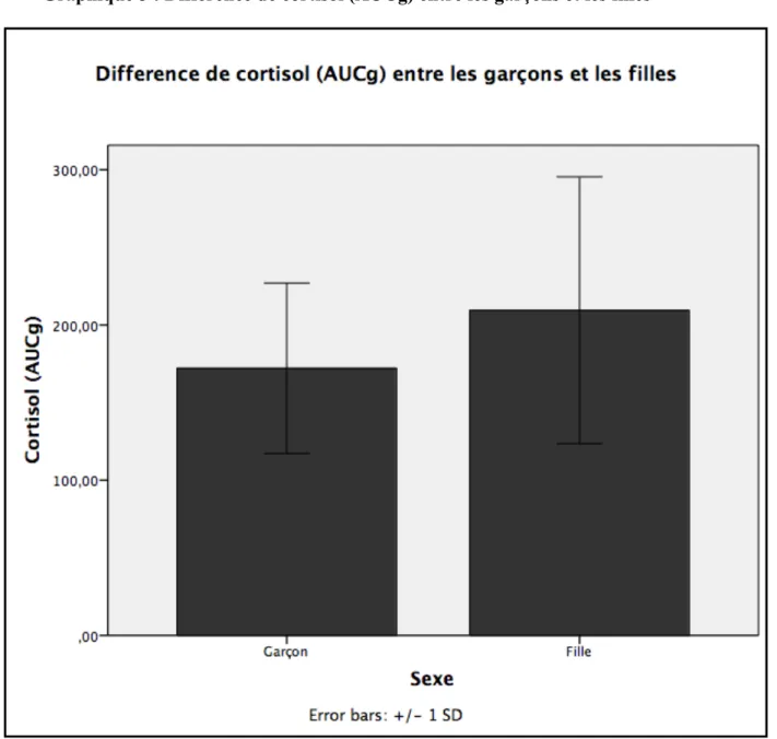 Graphique 5 : Différence de cortisol (AUCg) entre les garçons et les filles 