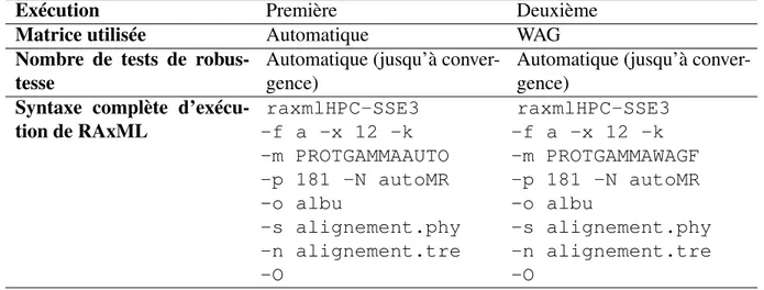 Tableau 2.II – Paramètre d’exécution de RAxML pour l’inférence de l’arbre phylogénétique des espèces étudiées.