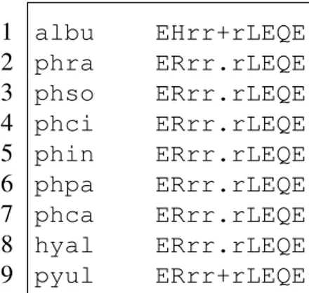 Figure 3.1 – Exemple d’alignement de protéines avec mise en évidence des introns en phase 2 dans un codon.