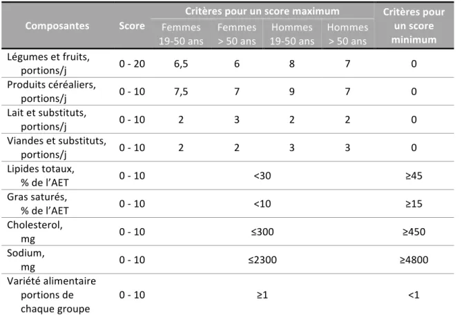 Tableau	
  8.	
  Critères	
  pour	
  le	
  calcul	
  du	
  score	
  C-­‐HEI	
  	
   	
  