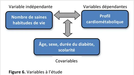 Figure	
  6.	
  Variables	
  à	
  l’étude	
   	
   	
   	
   	
   	
   Profil	
   cardiométabolique	
  Nombre	
  de	
  saines	
  