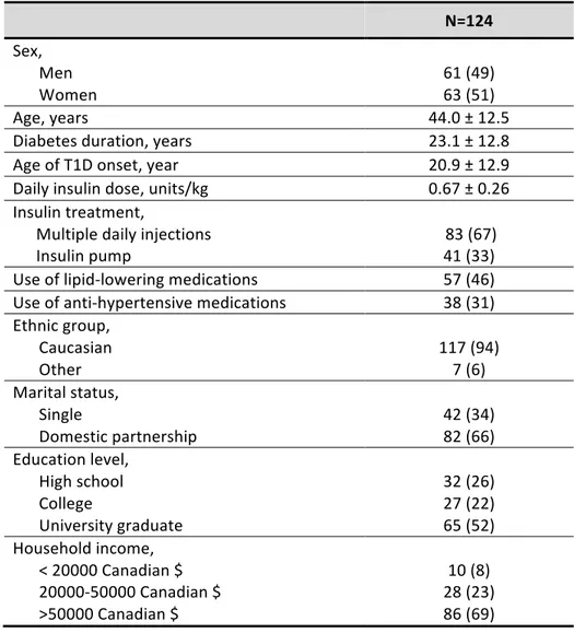 Table	
  1.	
  Patients’	
  characteristics	
  	
   	
   	
  	
  	
   N=124	
   Sex,	
   Men	
   Women	
   	
   61	
  (49)	
  63	
  (51)	
   Age,	
  years	
  	
   44.0	
  ±	
  12.5	
  