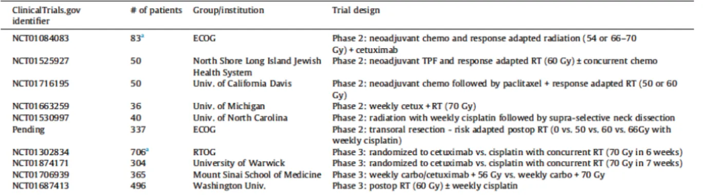 Tableau 2 : Essais cliniques présentement en cours de phase II et III sur la désintensification  des traitements des cancers VPH positifs  